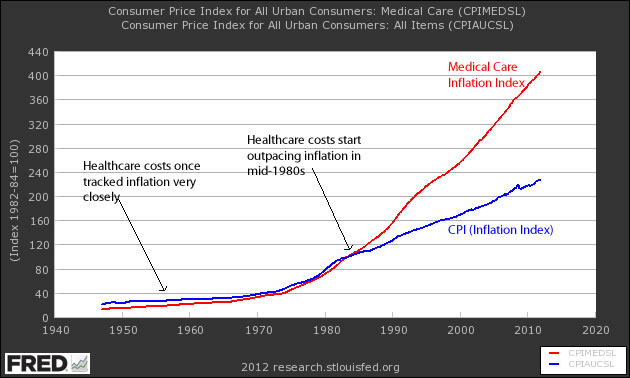 Health Care Costs Rising Faster Than Inflation