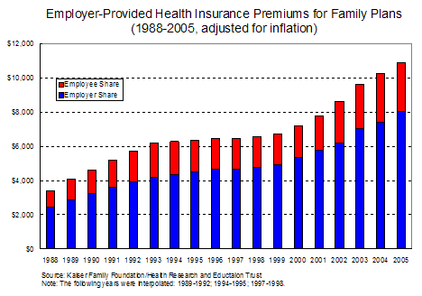 Health Care Costs Rising Faster Than Inflation