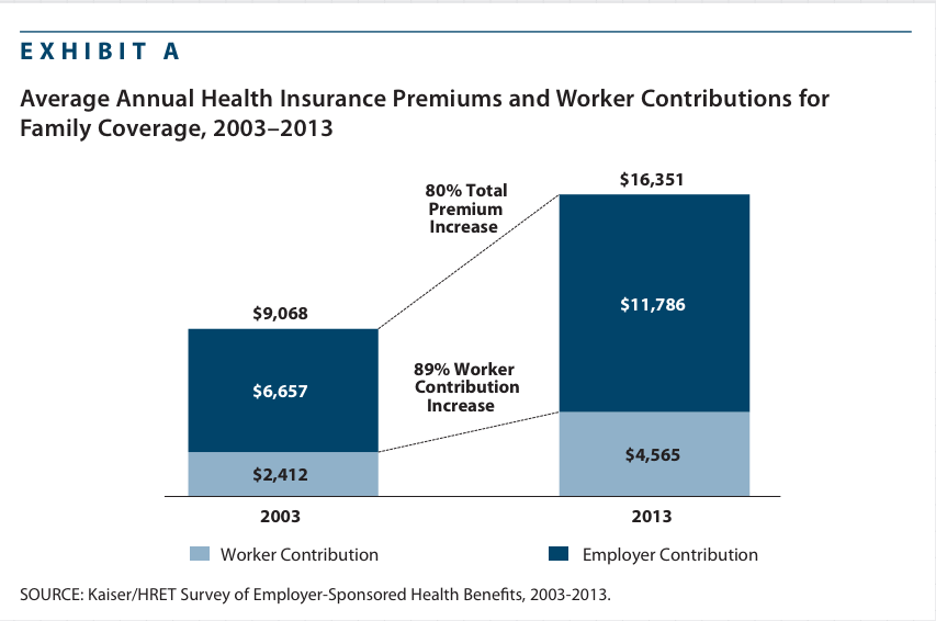 Health Care Costs Rising Reasons