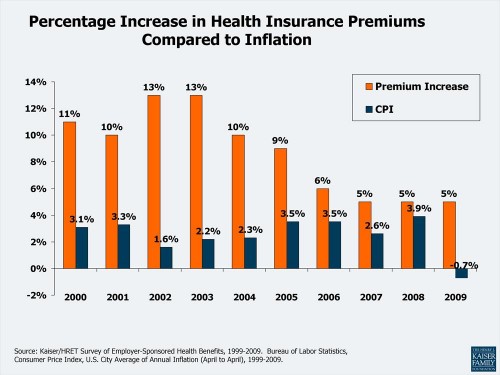 Health Care Costs Rising Statistics