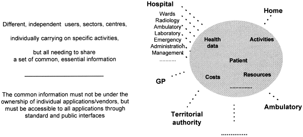 Health Care System Architecture