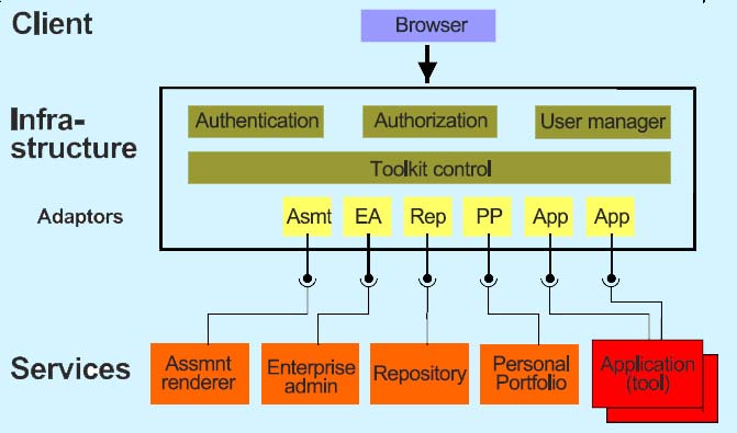 Health Care System Architecture