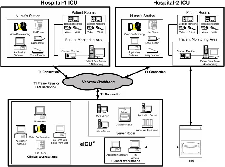 Health Care System Architecture