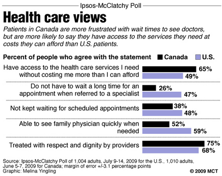 Health Care System In Canada Vs Usa