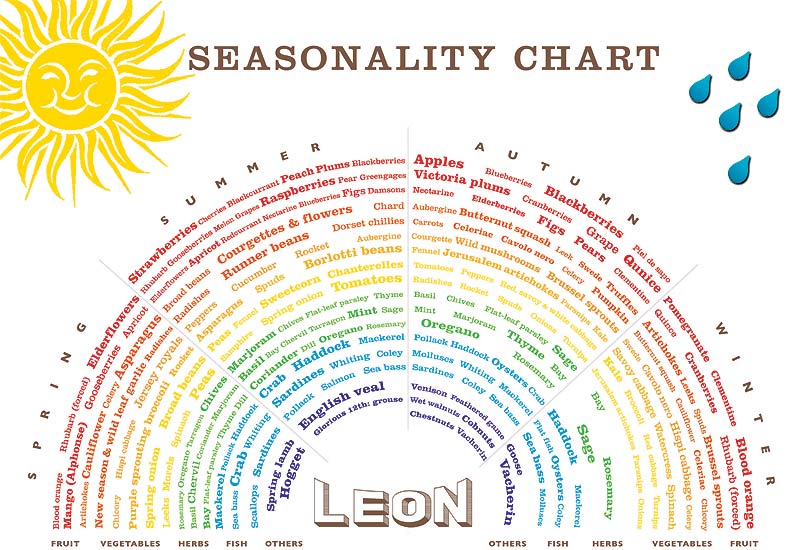 Healthy Diet Chart For Weight Loss