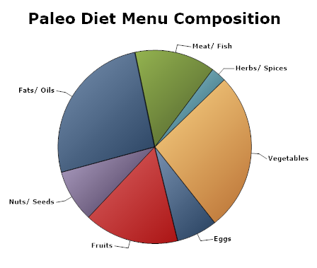 Healthy Diet Pie Chart