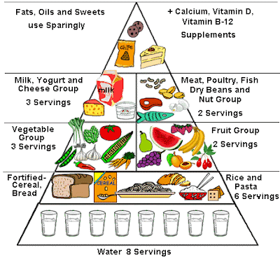 Healthy Diet Pyramid 2011