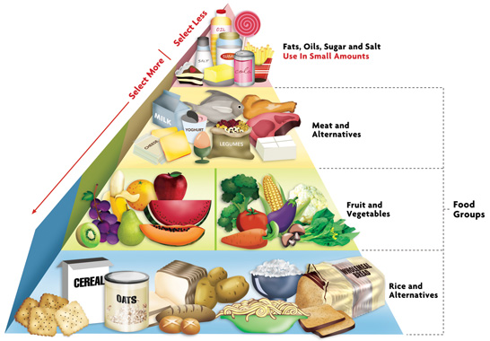 Healthy Diet Pyramid