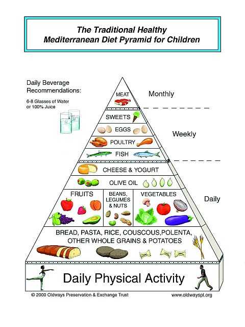 Healthy Diet Pyramid For Children