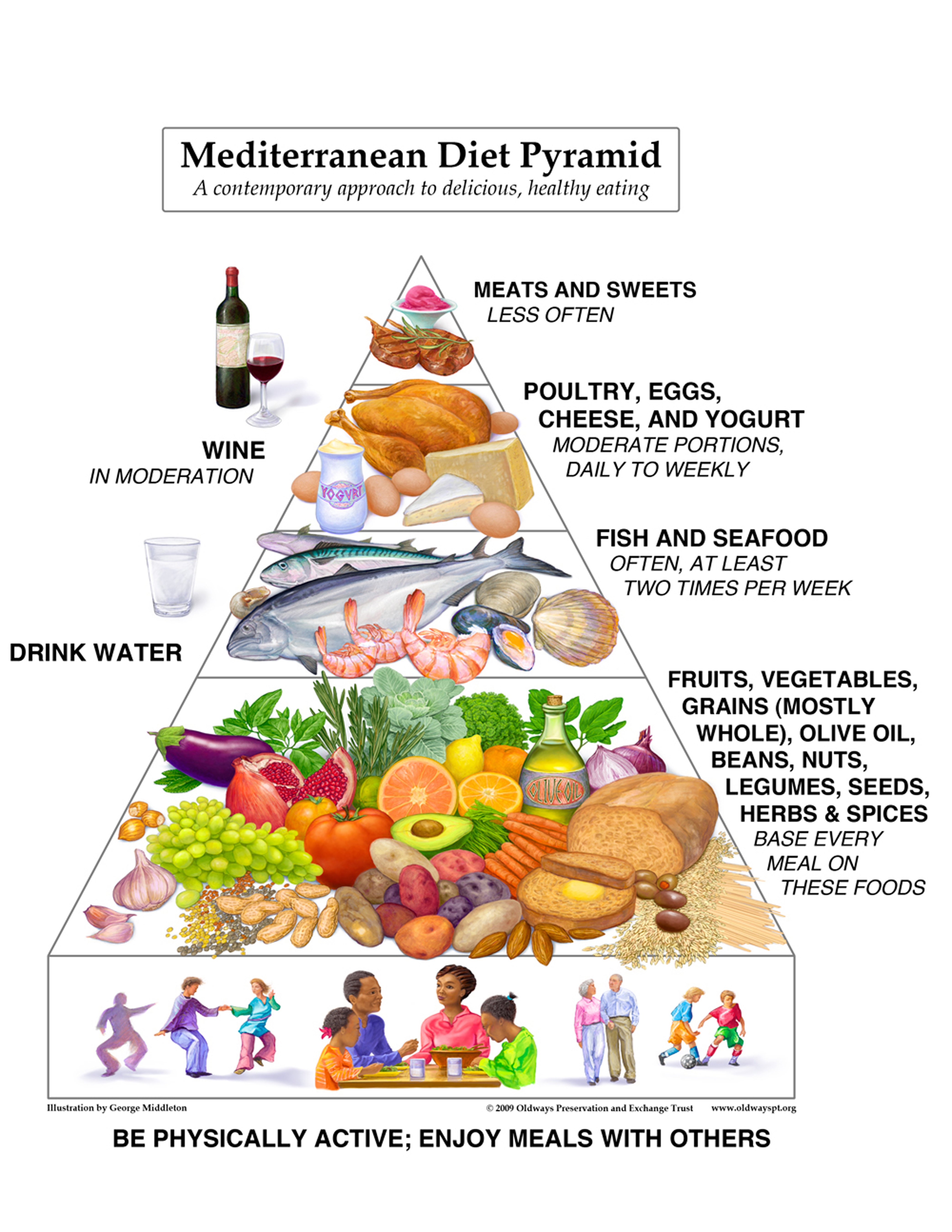 Healthy Diet Pyramid For Teenagers