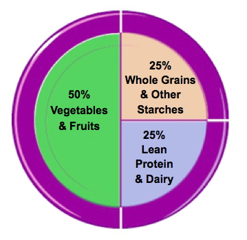 Healthy Eating Plate Diagram