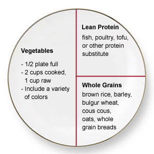 Healthy Eating Plate Percentages