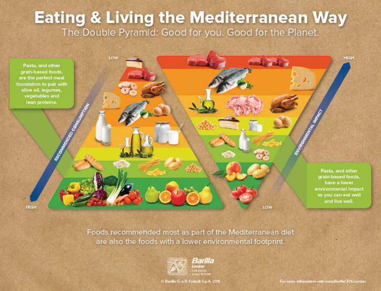 Healthy Eating Pyramid 2013