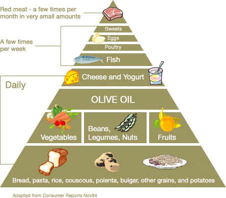 Healthy Eating Pyramid 2013