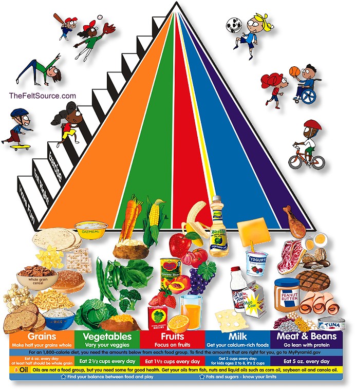 Healthy Eating Pyramid