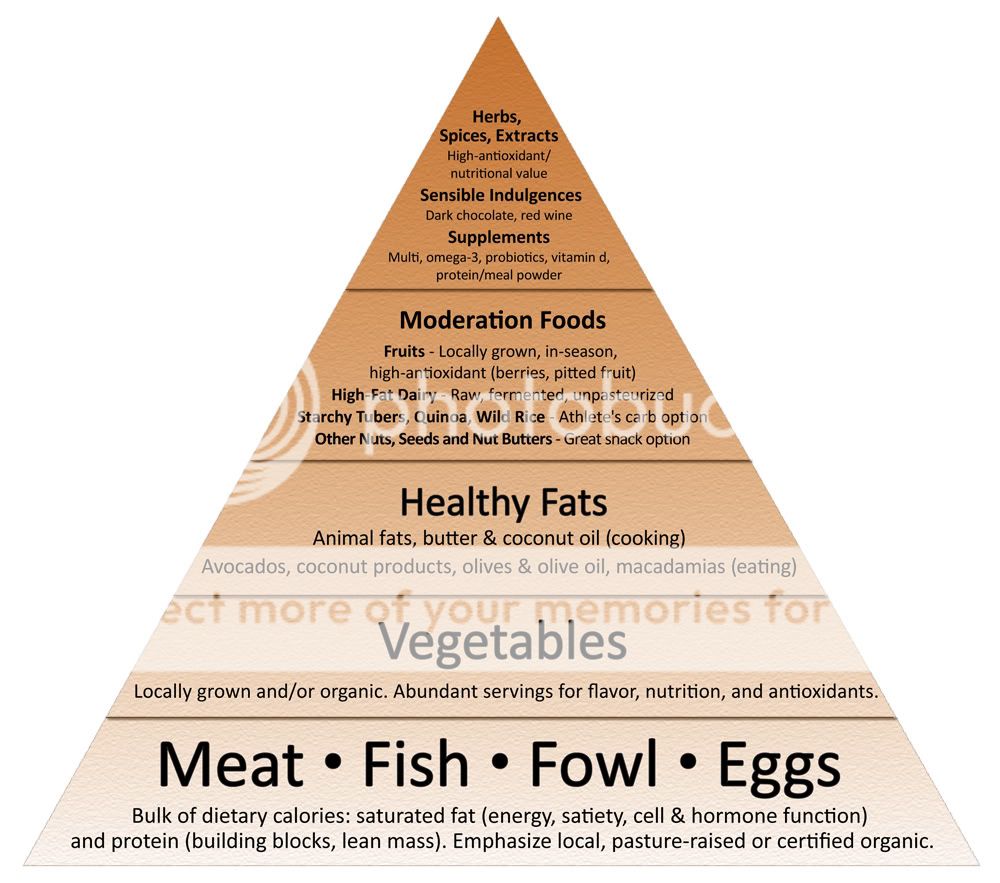 Healthy Eating Pyramid Blank