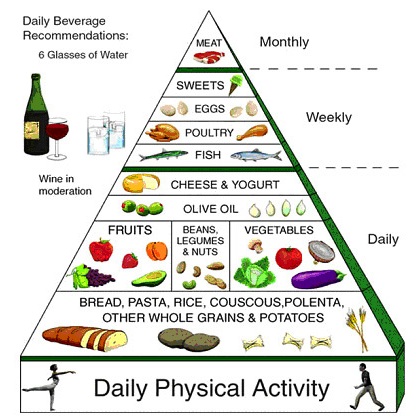 Healthy Eating Pyramid Harvard