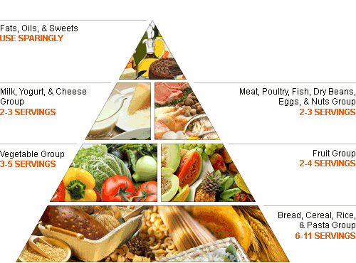 Healthy Eating Pyramid Harvard