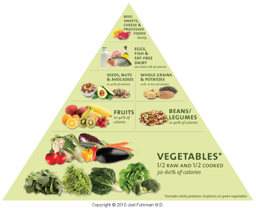 Healthy Living Pyramid 2012