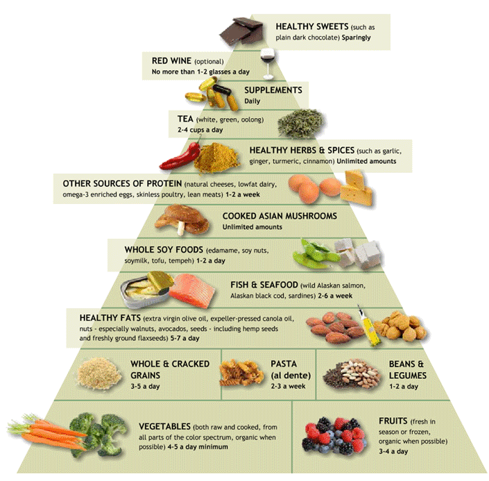 Healthy Living Pyramid