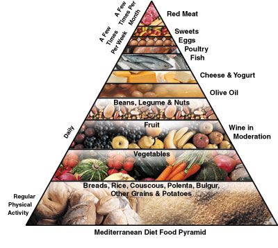 Healthy Living Pyramid