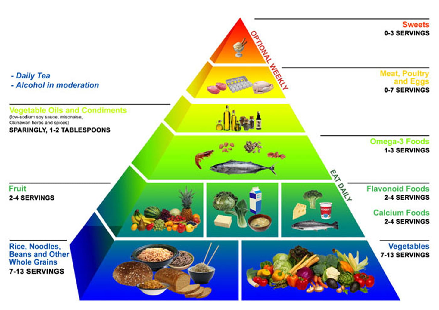 Healthy Living Pyramid