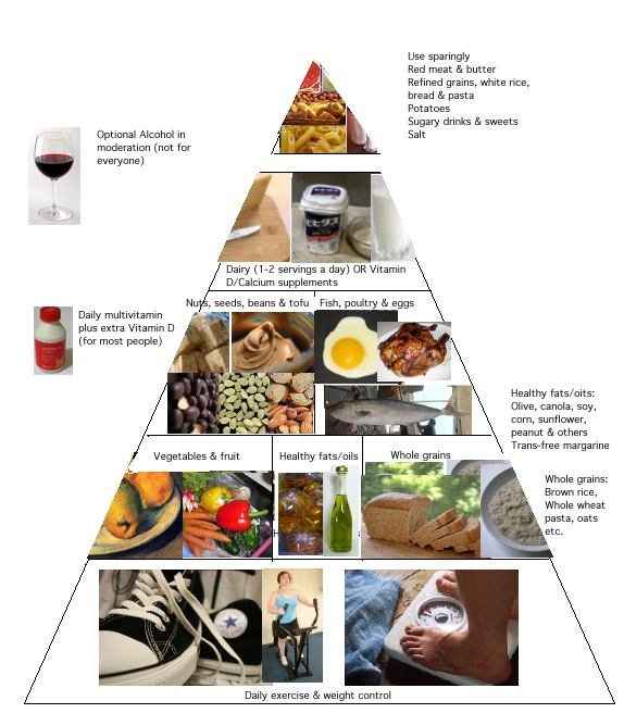 Healthy Living Pyramid