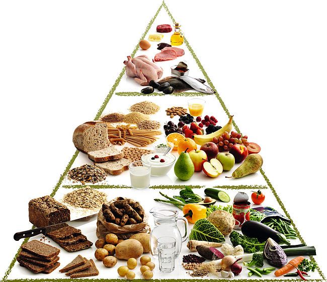 Healthy Living Pyramid Australia