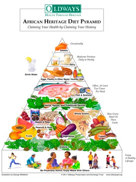 Healthy Living Pyramid Australia