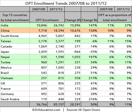 Higher Education In India Statistics