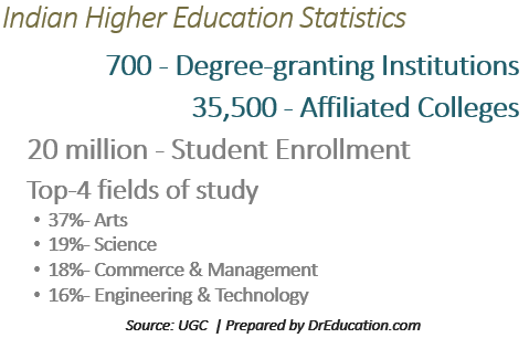 Higher Education In India Statistics