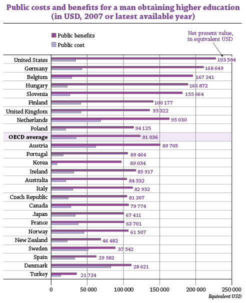 Higher Education In India Statistics