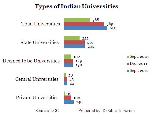 Higher Education In India Statistics