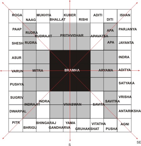 Home Design Plans As Per Vastu