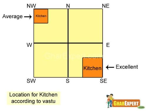 Home Design Plans As Per Vastu