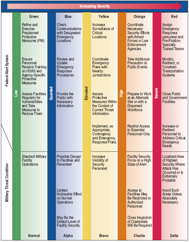 Homeland Security Advisory System Chart