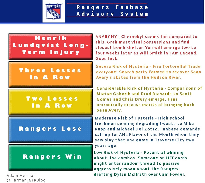 Homeland Security Advisory System Chart