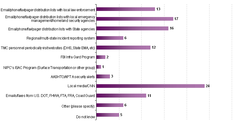 Homeland Security Advisory System Levels