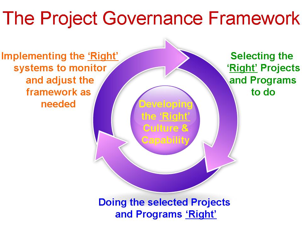 Ict Governance Framework