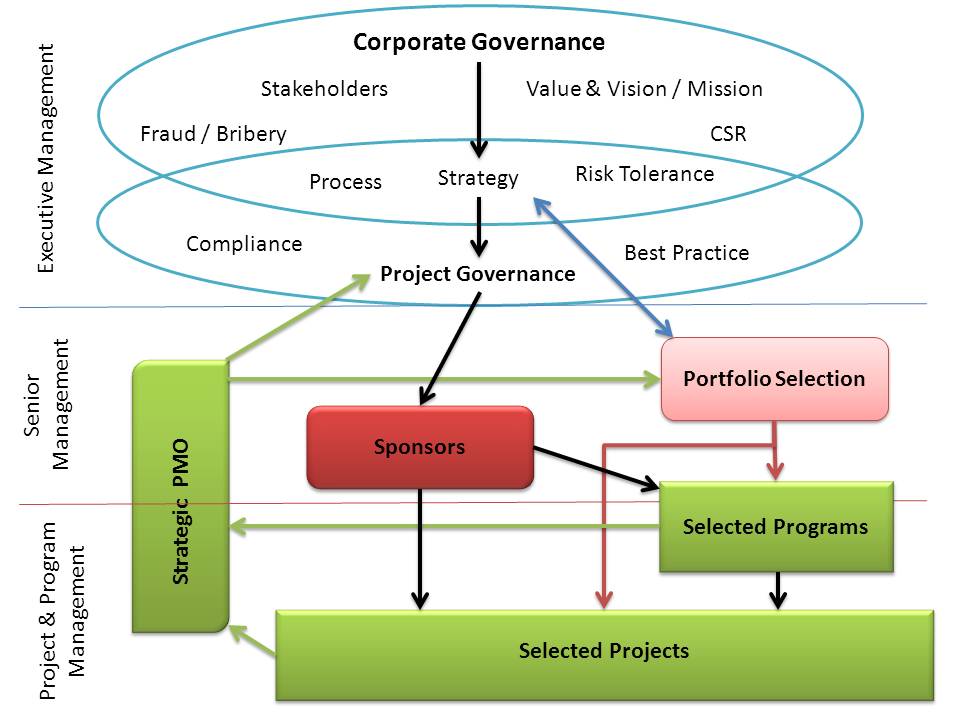 Ict Governance Framework