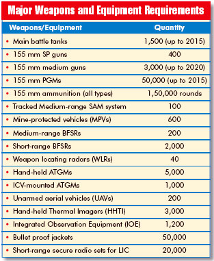 Indian Army Weapons 2020