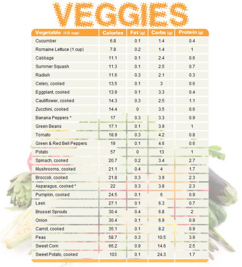 Indian Food Calorie Chart