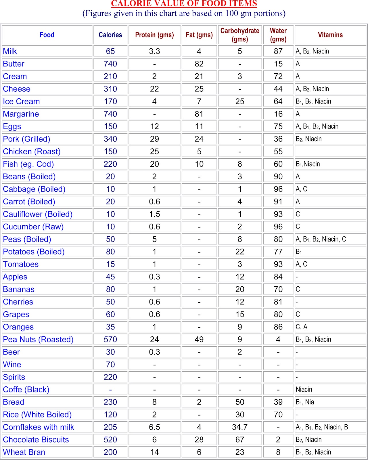 Indian Food Calorie Chart