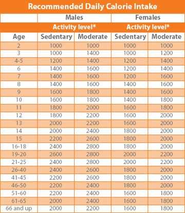 Indian Food Calorie Chart