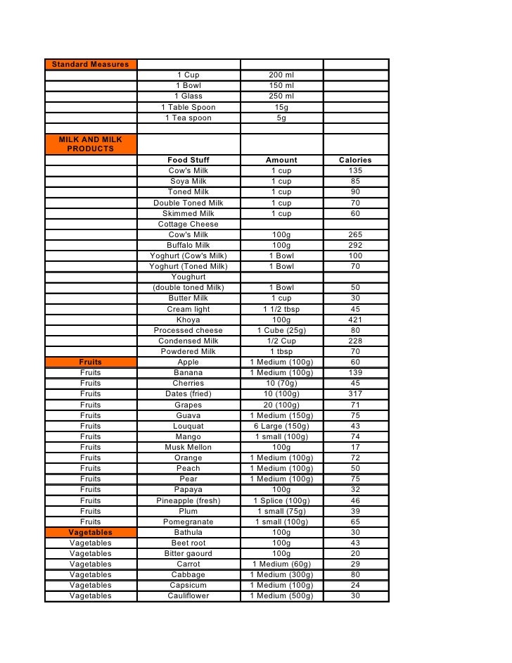 Indian Food Calorie Chart Download