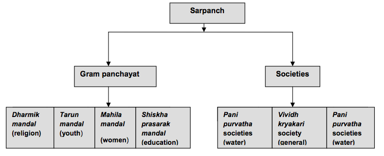 Indian Governance Structure