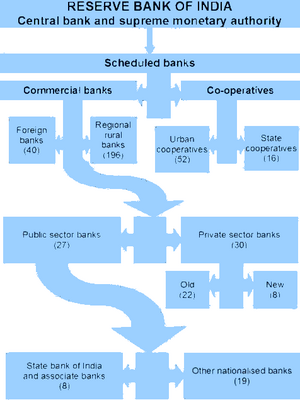 Indian Governance Structure