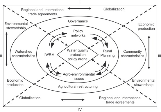 Integrated Water Resources Management (iwrm)