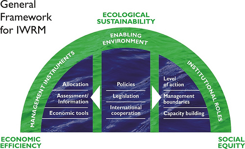 Integrated Water Resources Management (iwrm)