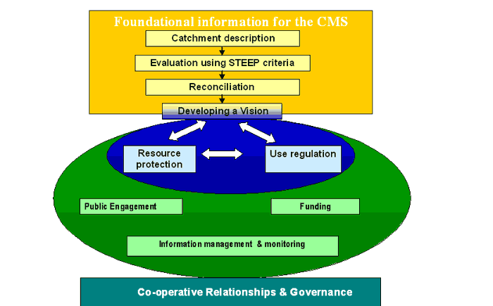 Integrated Water Resources Management